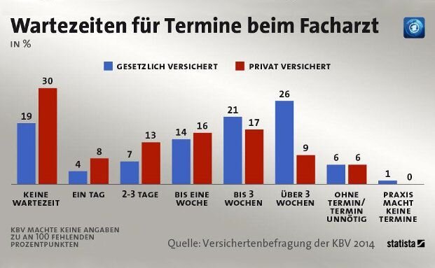 Wartezeiten und Karenzfristen