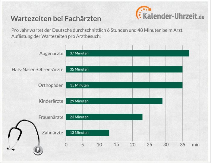 Wartezeiten und Reaktionszeiten