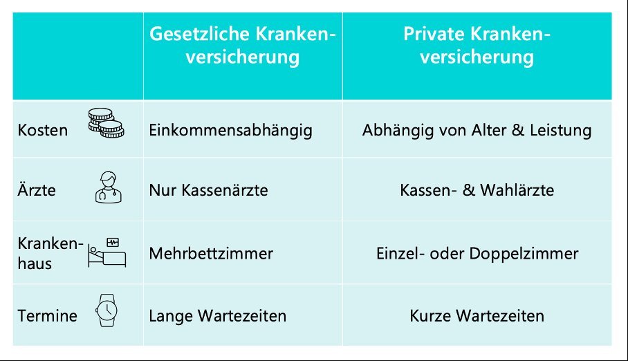 Was ist bei der Wahl zwischen gesetzlicher und privater Krankenversicherung zu beachten?