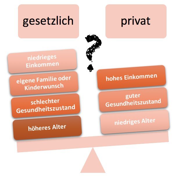 Was ist der Unterschied zwischen privat und gesetzlich versichert - Die wichtigsten Unterschiede zwischen gesetzlicher und privater Krankenversicherung in Deutschland