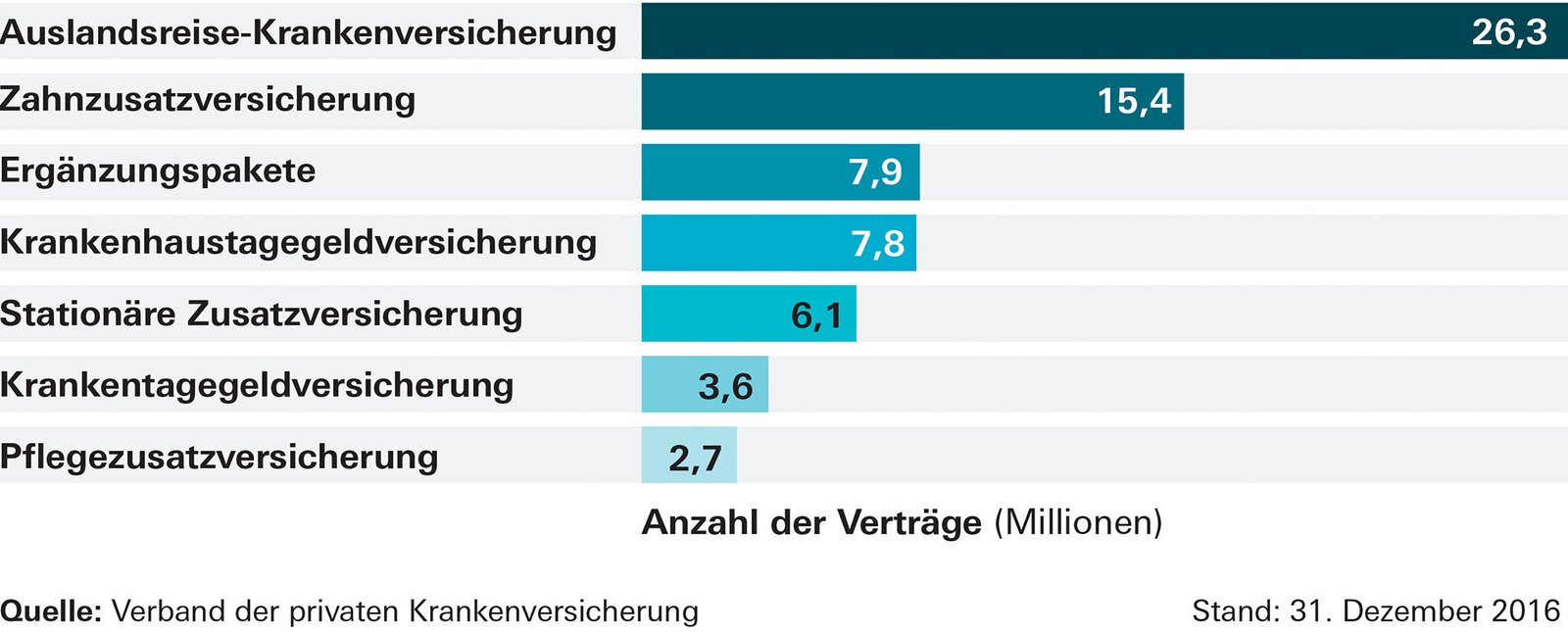 Was muss ich bei Abschluss einer Zusatzversicherung beachten?