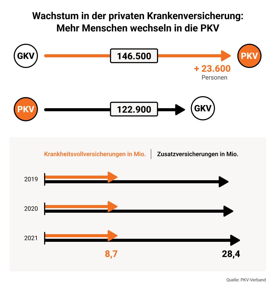Was muss ich beim Wechsel in die private Krankenversicherung beachten?
