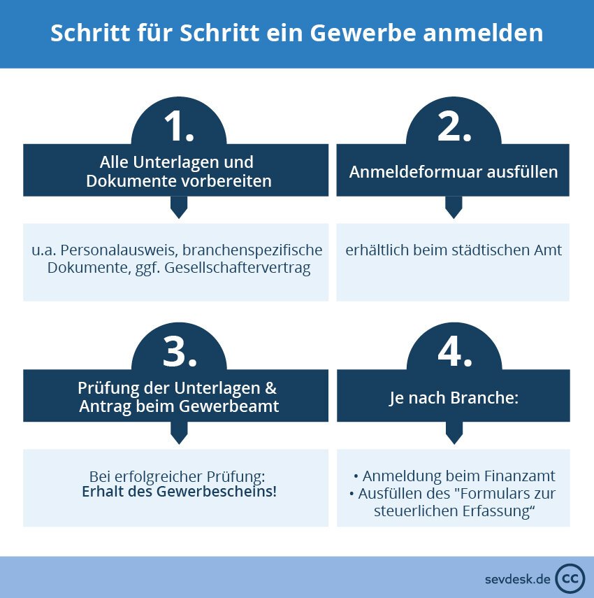 Was passiert nach der Anmeldung?