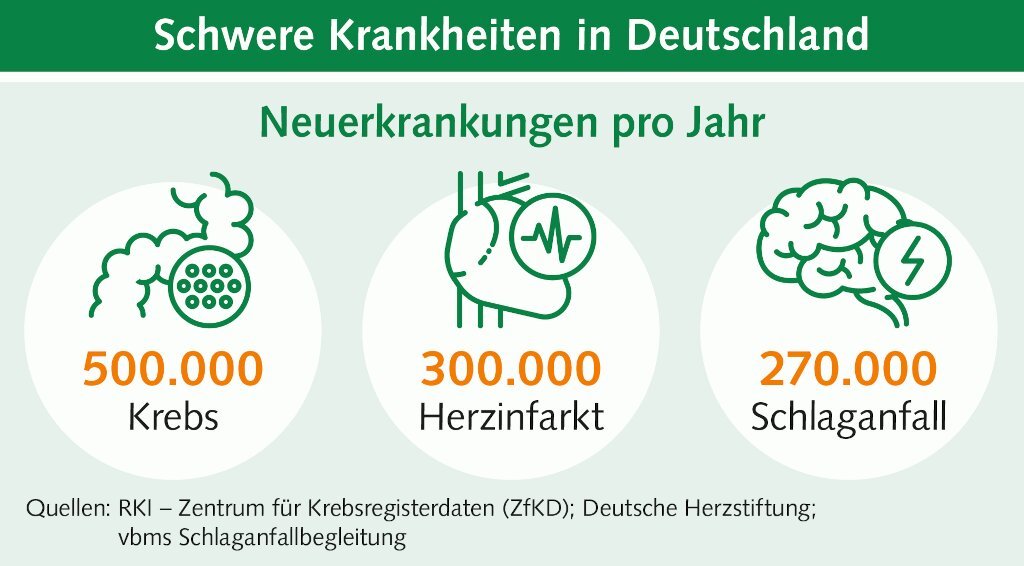 Was passiert, wenn eine schwere Erkrankung nicht im Versicherungsschutz enthalten ist?