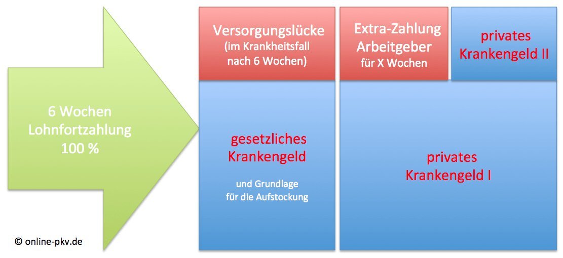 Was tun, wenn meine Krankenkasse Spezialbehandlungen nicht übernimmt?