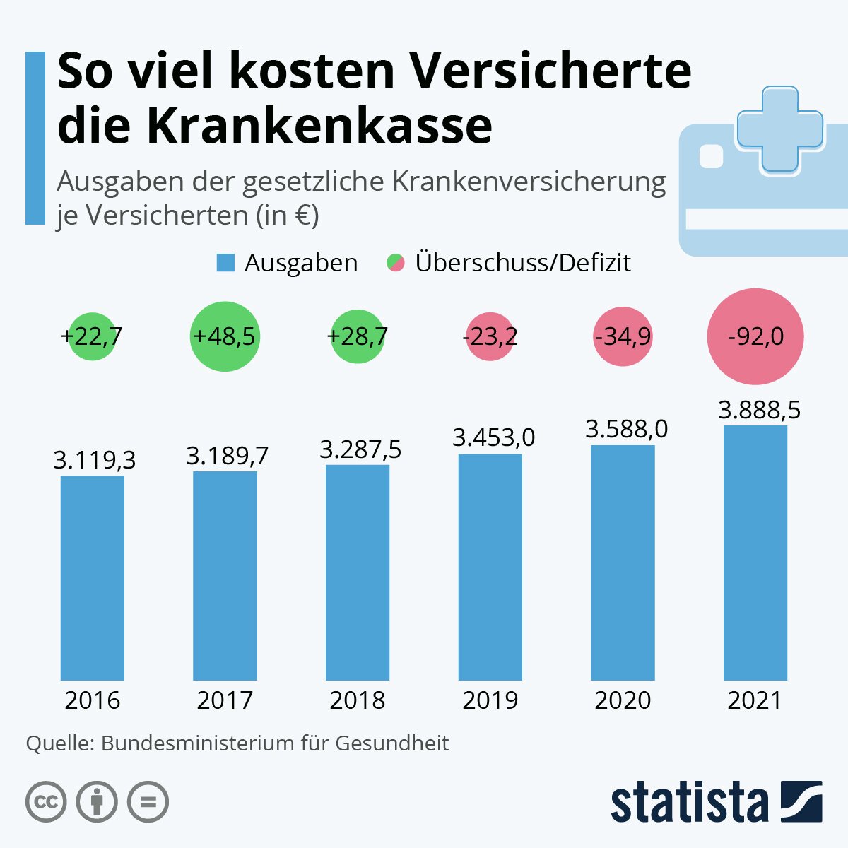Was tun, wenn Sie keine gesetzliche Krankenversicherung haben?