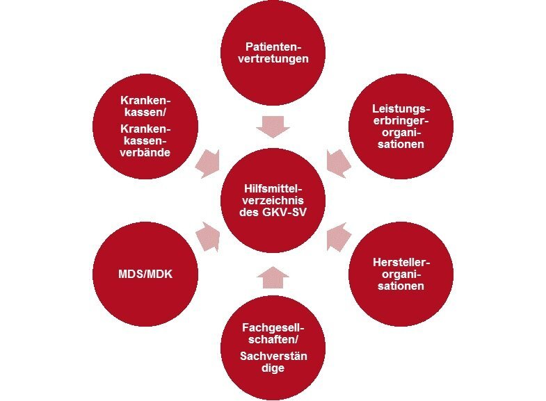 Welche Alternativen gibt es zur GKV?