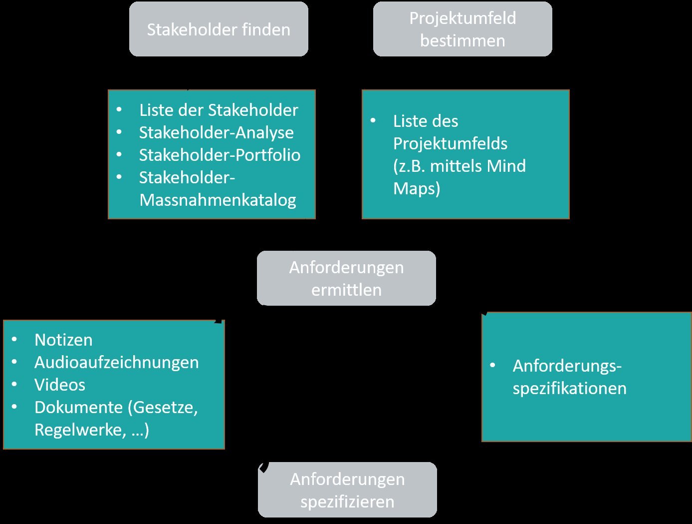 Welche Anforderungen muss ich erfüllen?
