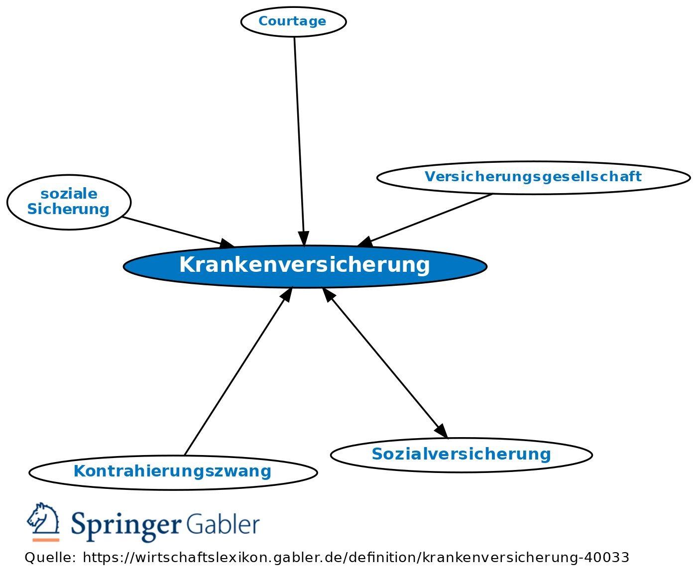 Welche Arten von Krankenversicherungen gibt es in Deutschland?