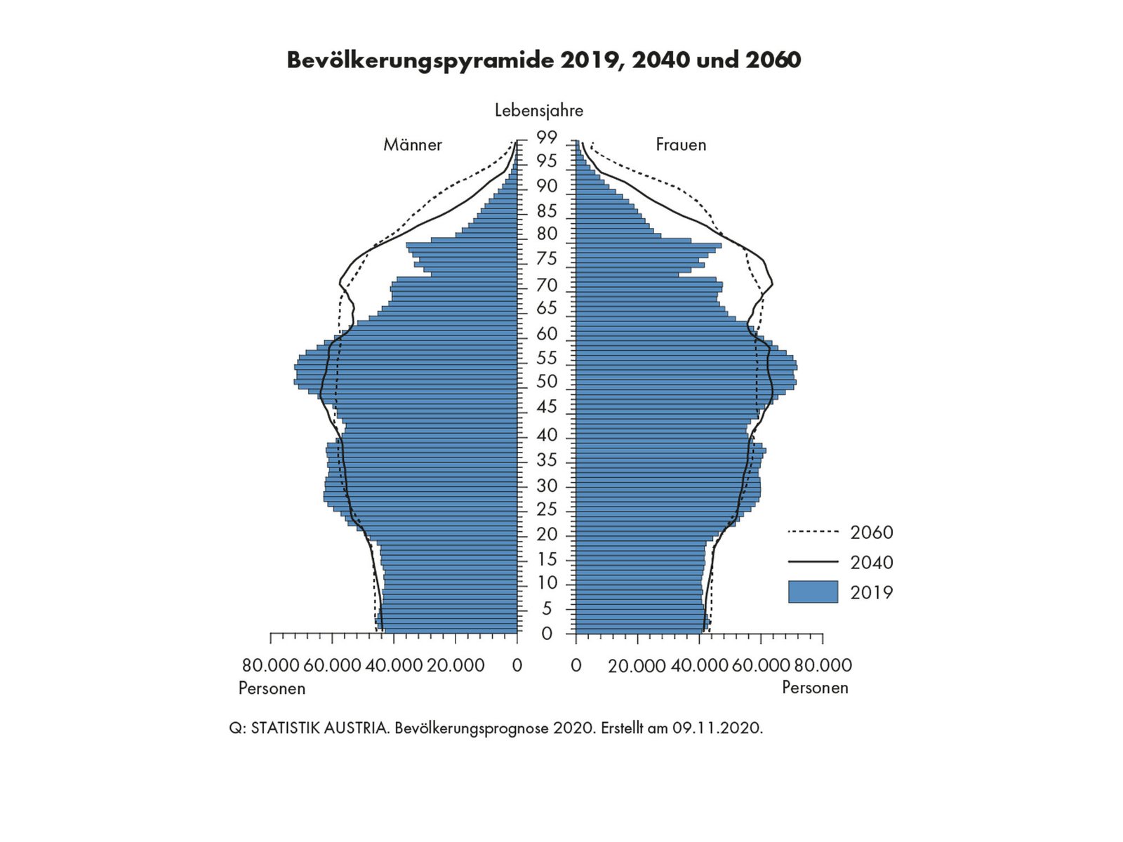 Welche Auswirkungen hat mein Alter auf die Beitragshöhe?