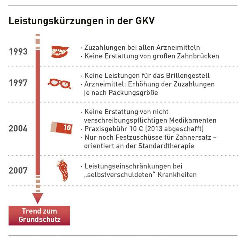 Welche Behandlungen werden von der GKV nicht übernommen?