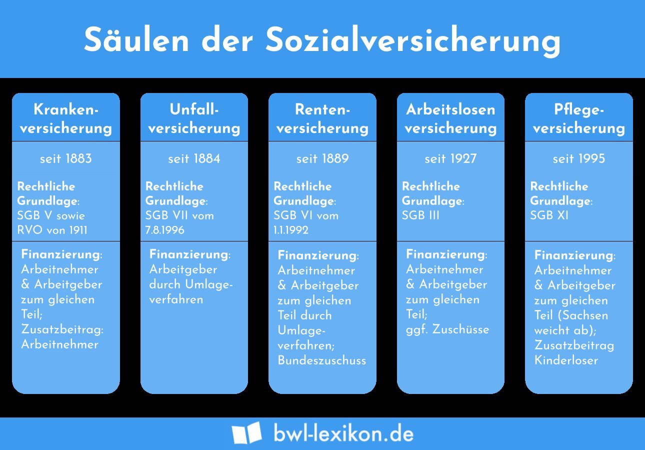 Welche Deckungssummen gibt es denn überhaupt in der gesetzlichen Krankenversicherung?