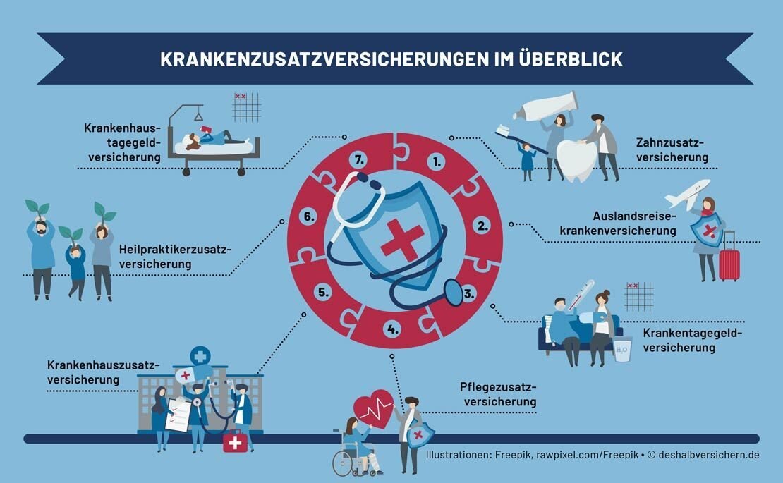 Welche Deckungssummen gibt es in der gesetzlichen Krankenversicherung (GKV)?