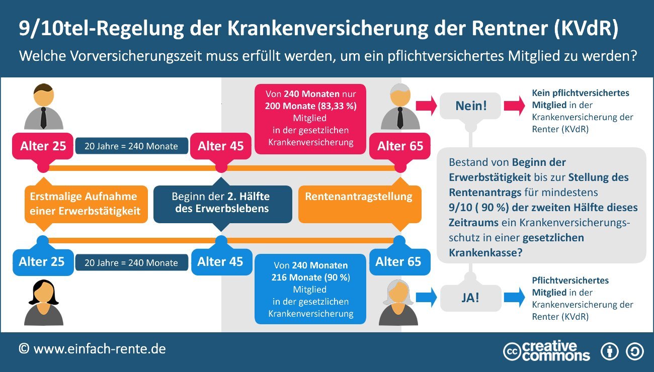 Welche Dokumente benötige ich für den Wechsel in die gesetzliche Krankenversicherung?