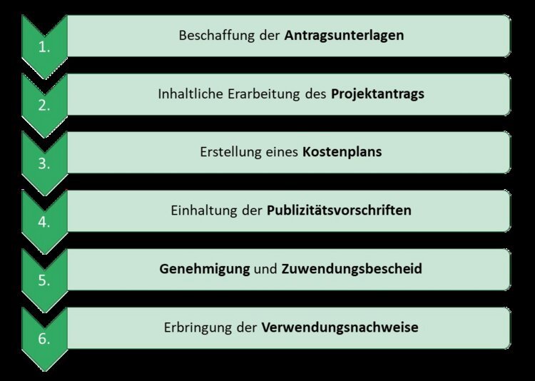 Welche Dokumente sind für die Antragstellung wichtig?