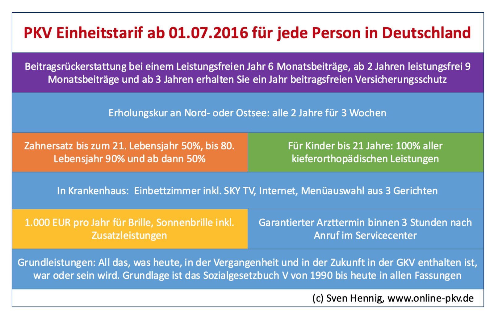 Welche Einkommensstufen lösen eine PKV-Pflicht aus?