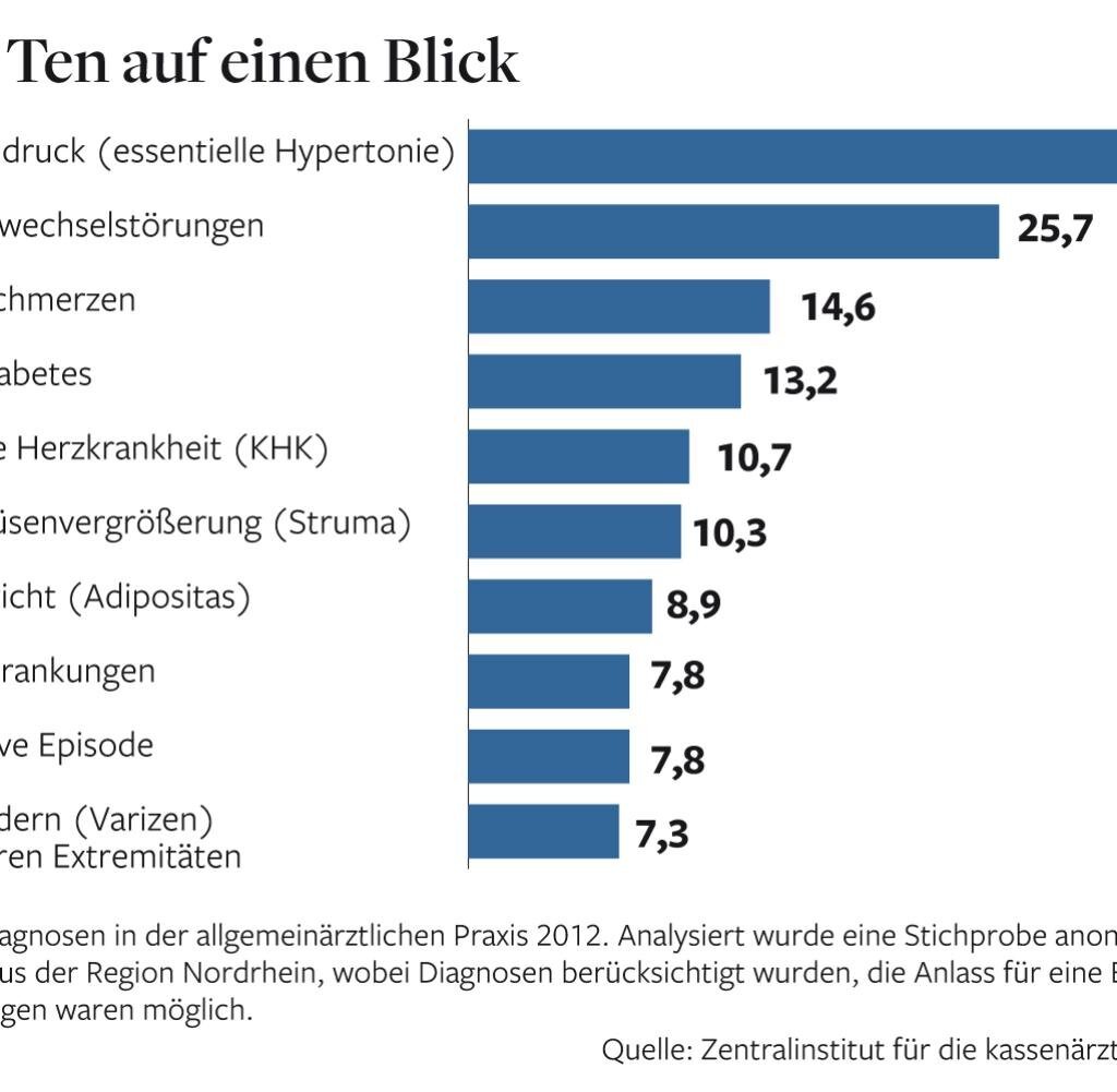 Welche Erkrankungen sind oft ausgenommen oder eingeschränkt?