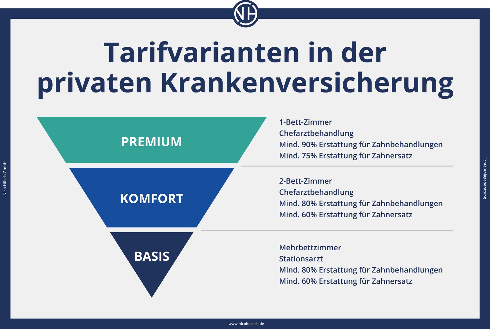 Welche Faktoren entscheiden für eine private oder gesetzliche Krankenversicherung?