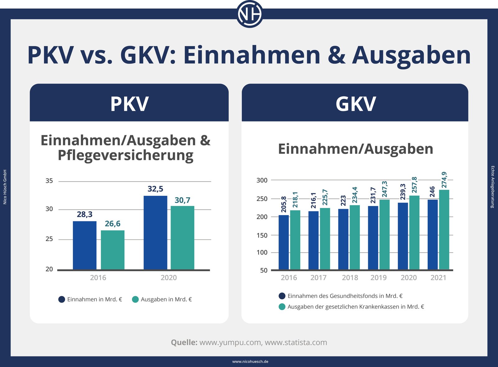 Welche konkreten Vorteile bietet die PKV bei guter Gesundheit im Vergleich zur GKV?