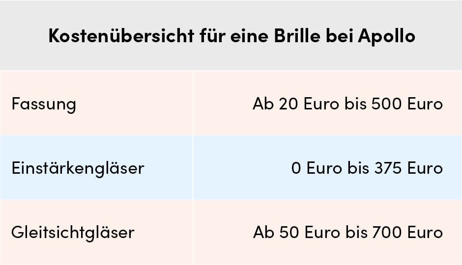 Welche Kosten übernimmt die GKV bei Brillen und Kontaktlinsen?
