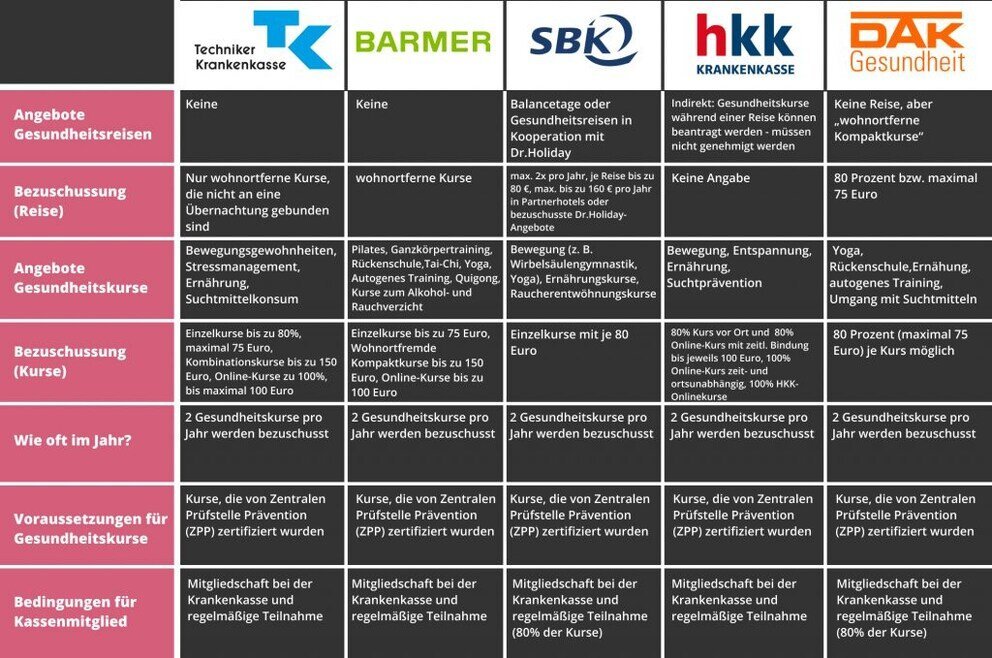 Welche Leistungen muss die Krankenkasse bei Vorerkrankungen übernehmen?