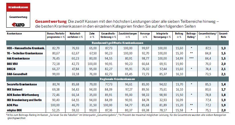 Welche Leistungen sind bei einem Krankenkassenvergleich für Selbstständige besonders wichtig?