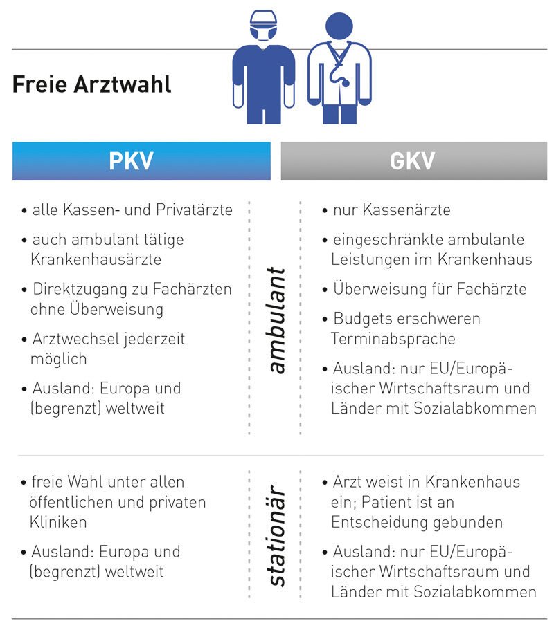 Welche Leistungen sind besonders wichtig in einer PKV?