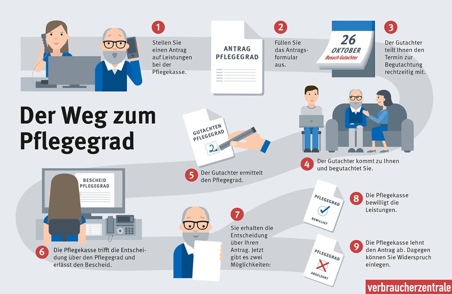 Welche Leistungen sind im Alter besonders wichtig?