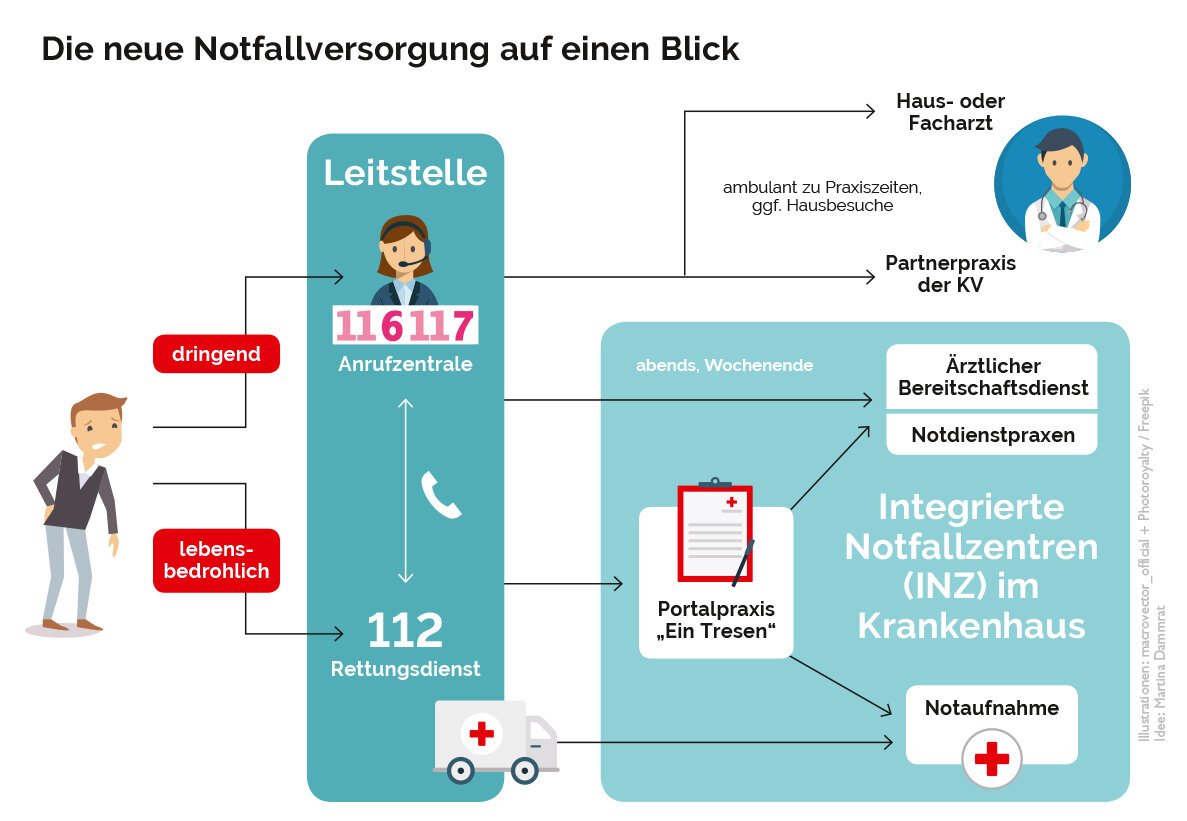 Welche Leistungen werden im Notfall von meiner Krankenversicherung übernommen?