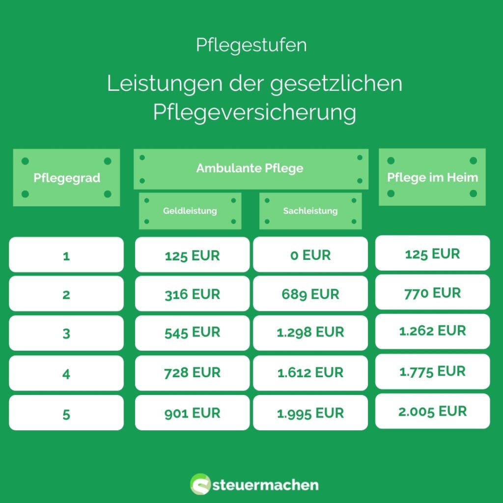 Welche Leistungen werden tatsächlich übernommen?