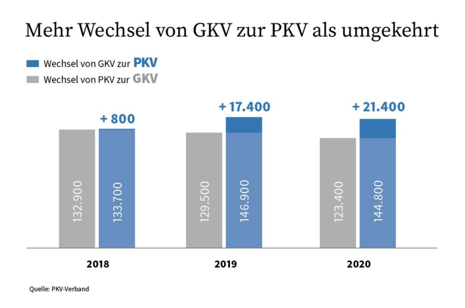 Welche Nachteile hat ein Wechsel in die PKV?