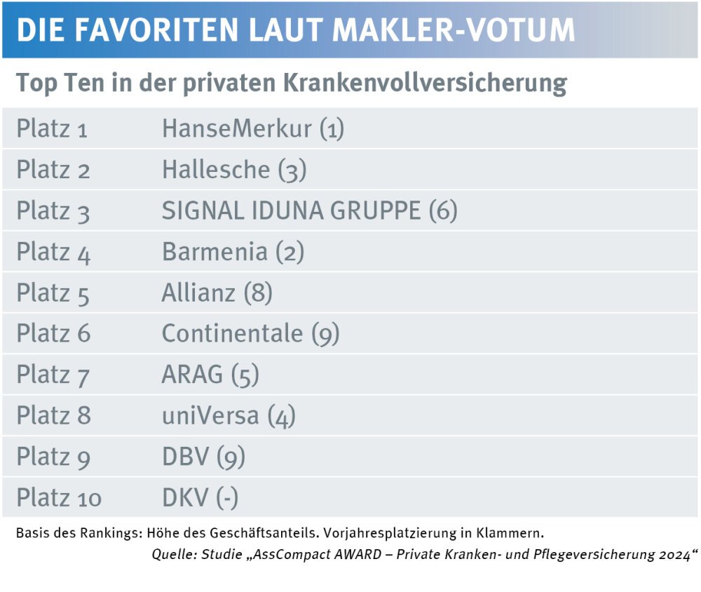 Welche privaten Krankenversicherungen sind am beliebtesten?