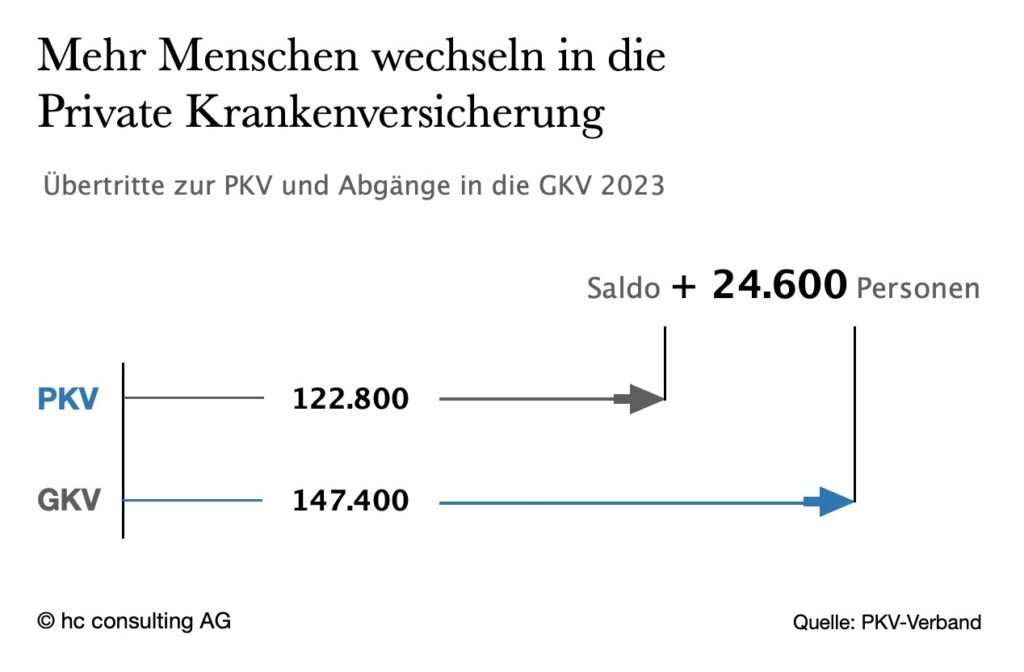 Welche Risiken bestehen bei einem Wechsel von der GKV in die PKV später im Leben?