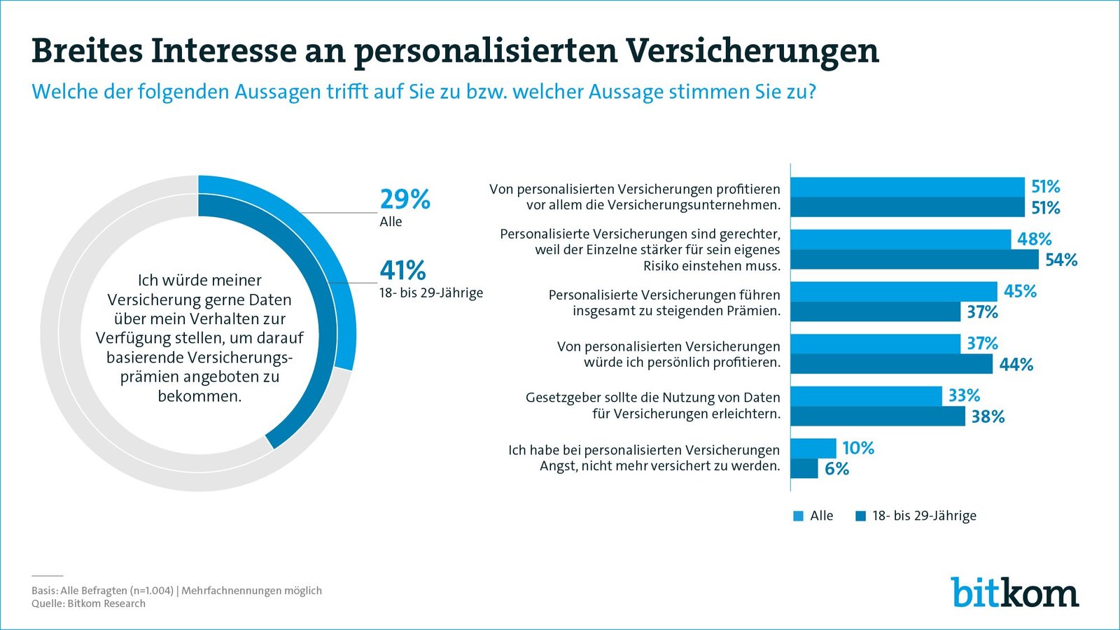 Welche Rolle spielt das Einkommen bei der Wahl der Versicherung?