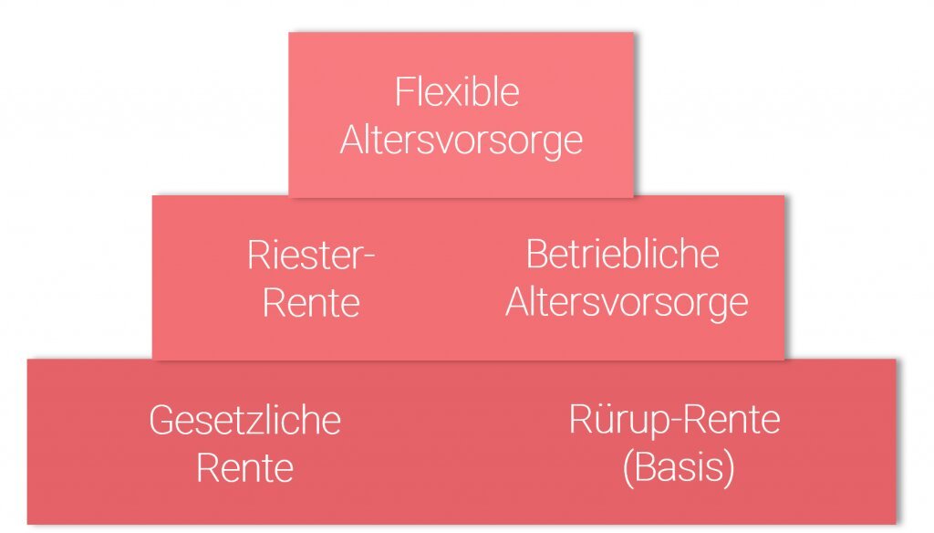 Welche Rolle spielt die Altersvorsorge bei der Wahl der Krankenversicherung?