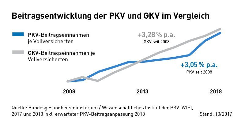 Welche schweren Erkrankungen sind in der Regel von der PKV abgedeckt?