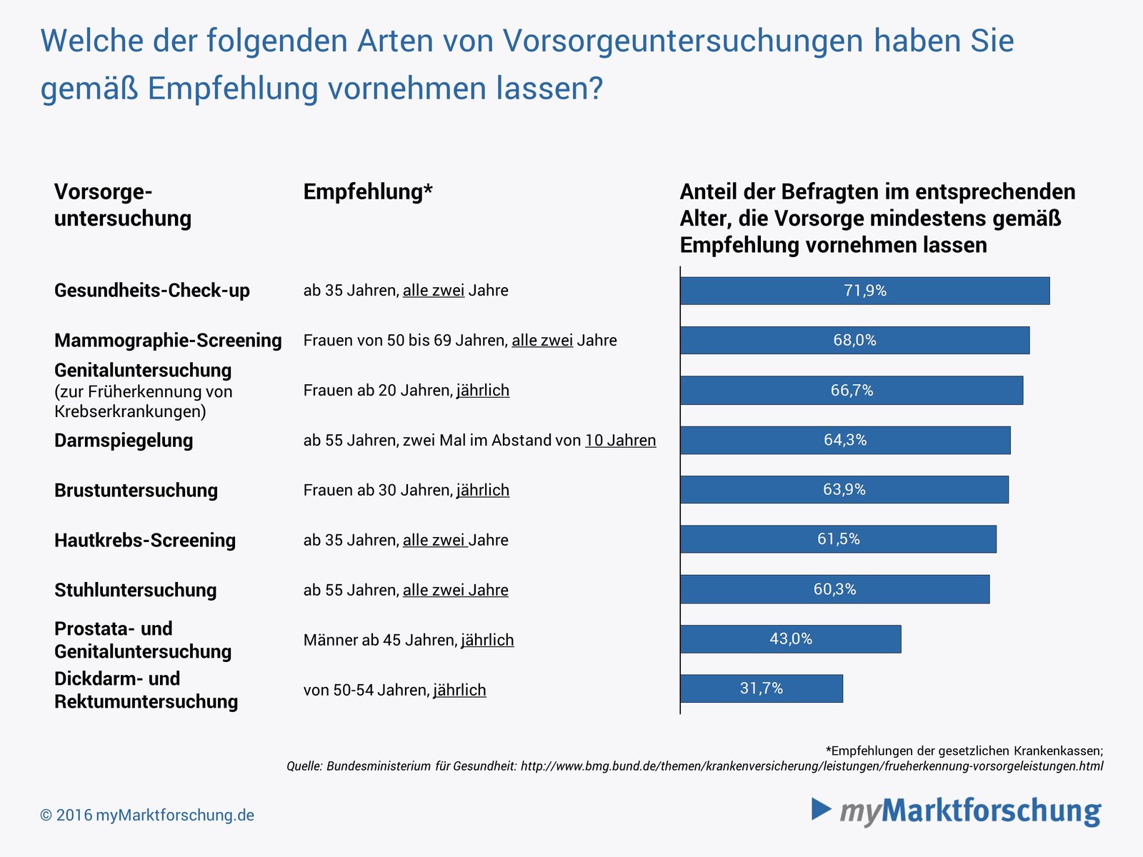 Welche Vorsorgeuntersuchungen werden von der GKV nicht übernommen?