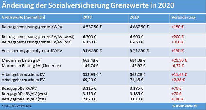 Wie hoch sind die Beiträge zur gesetzlichen Krankenversicherung für Studenten?
