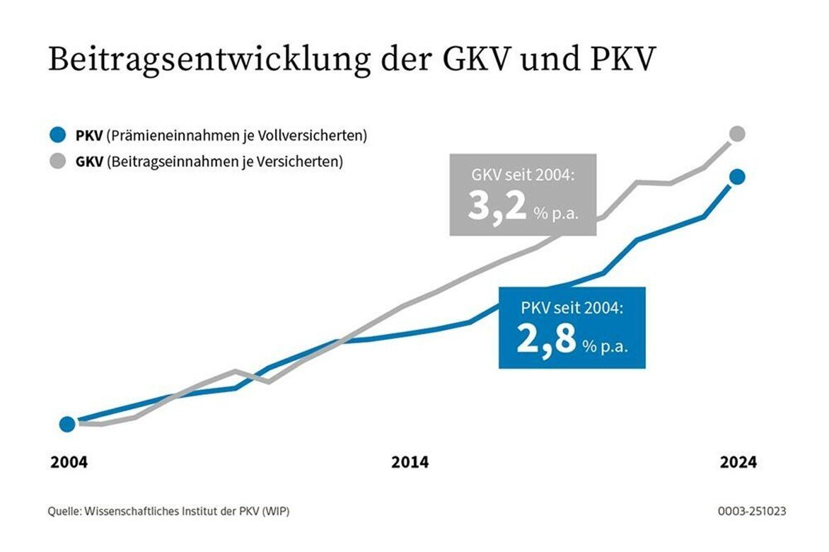 Wie hoch sind die Beiträge zur GKV?