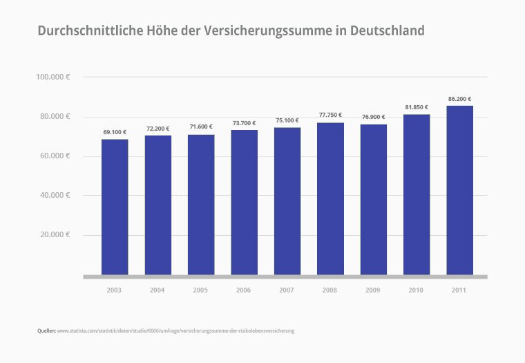 Wie hoch sollten die Versicherungssummen sein?