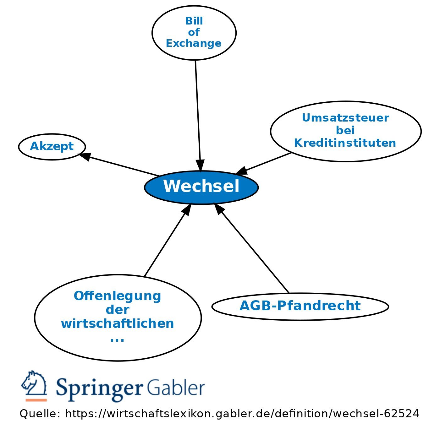 Wie lange dauert der Wechsel?