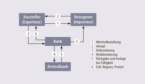 Wie lange dauert der Wechselprozess?