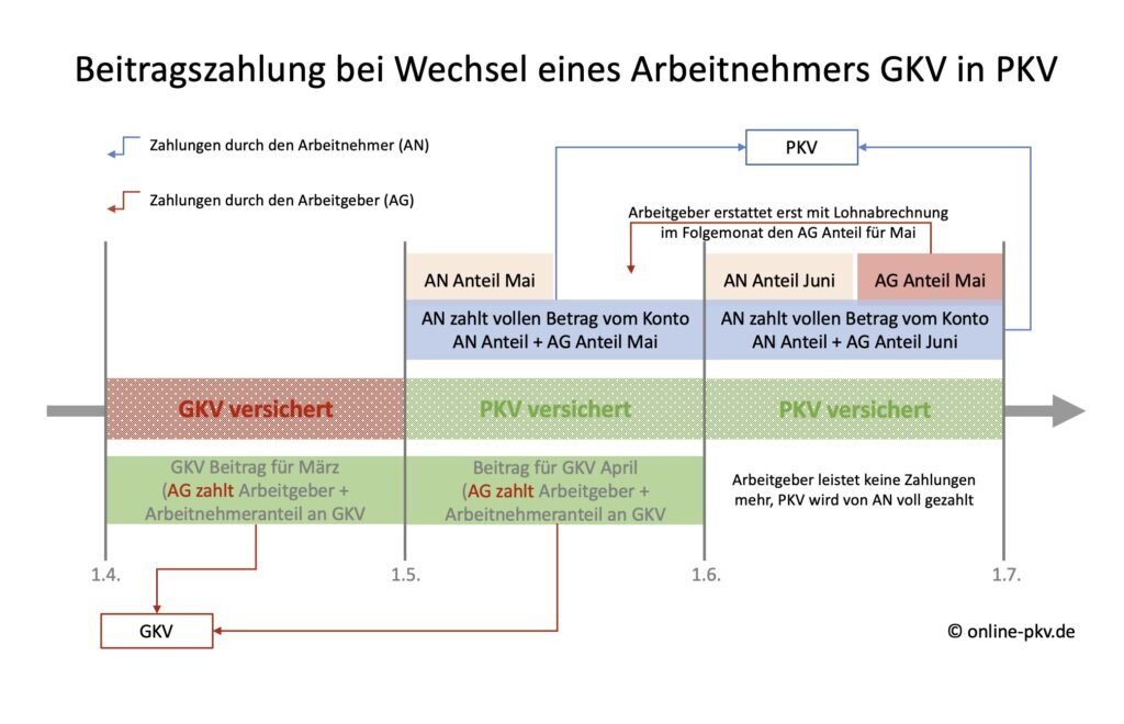 Wie unterscheiden sich die Kostenübernahme bei Spezialbehandlungen in PKV und GKV?
