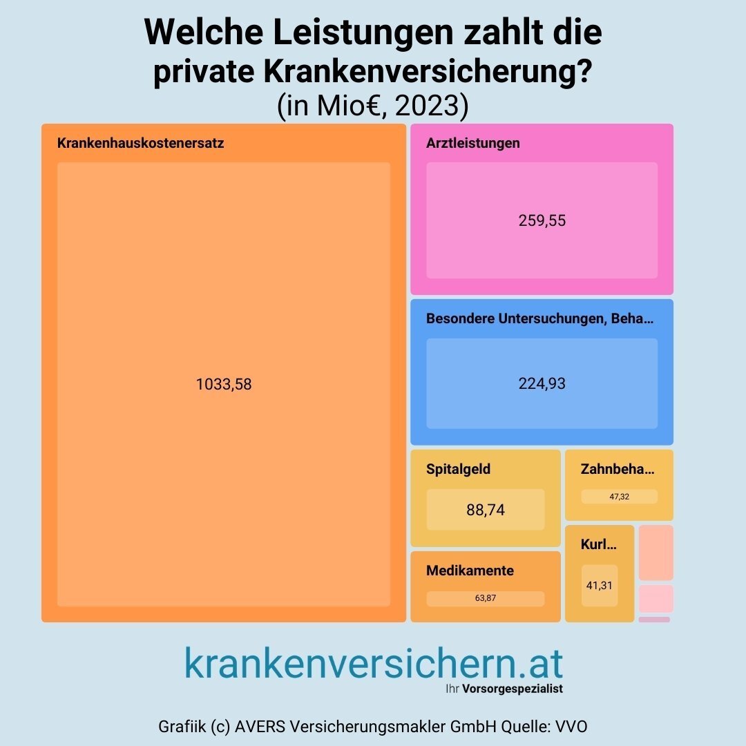 Zusatzleistungen der Privaten Krankenversicherung: Was die Gesetzliche nicht leistet