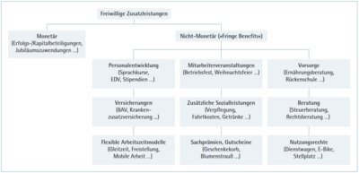 Zusatzleistungen im Detail: Der Überblick
