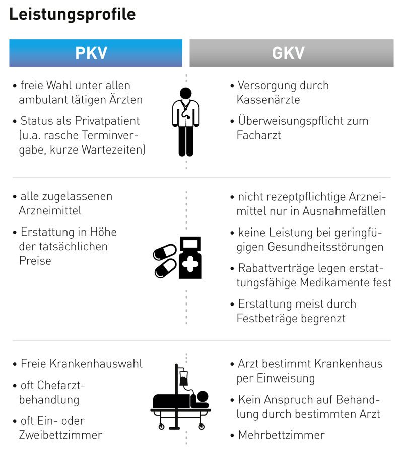 Zusätzliche Leistungen bei Ihrer privaten Krankenversicherung beantragen