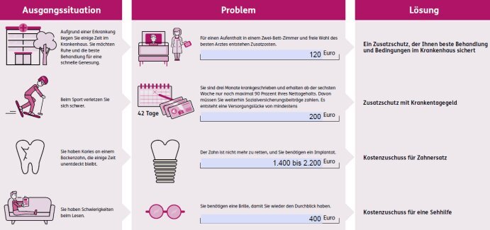 Zusatzversicherungen für den optimalen Schutz
