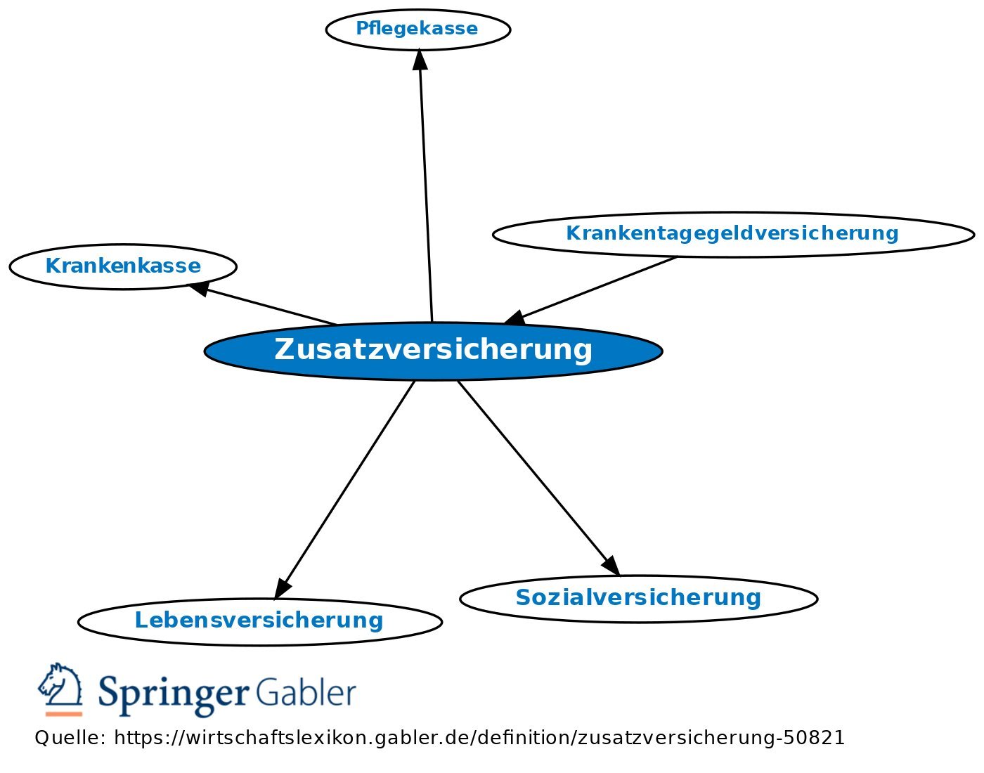 Zusatzversicherungen für Selbstständige