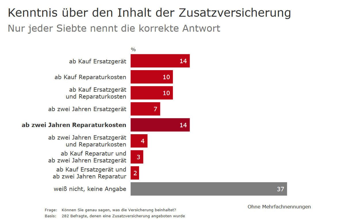 Zusatzversicherungen für Selbstständige