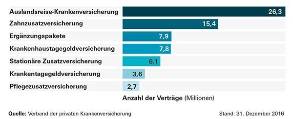 Zusatzversicherungen: sinnvolle Ergänzungen?